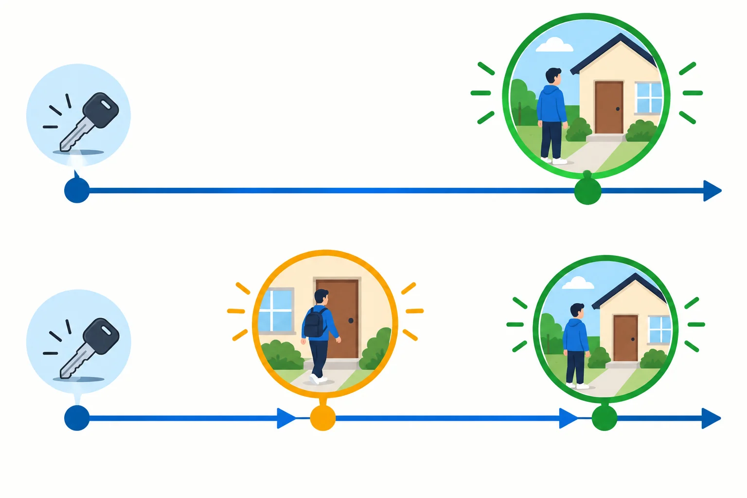 Duas linhas do tempo: na primeira, perder a chave vem antes do presente; na segunda, perder a chave vem antes de chegar em casa, um momento também passado.