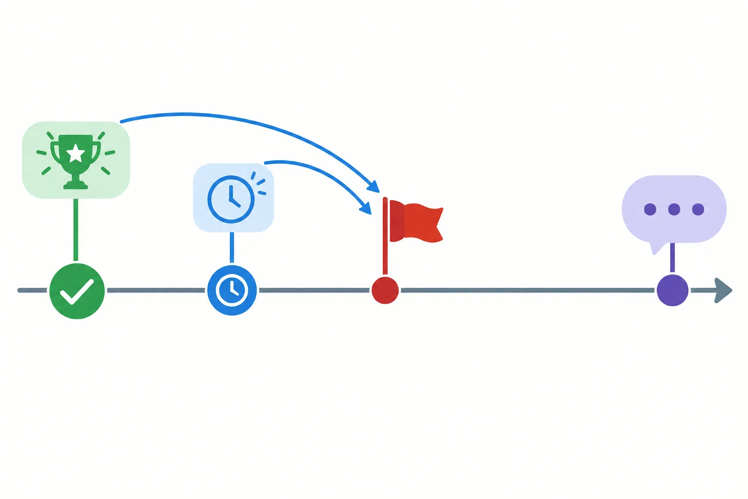 Linha do tempo com uma realização anterior e uma ação recém-concluída antes de um marco passado, separadas do presente.
