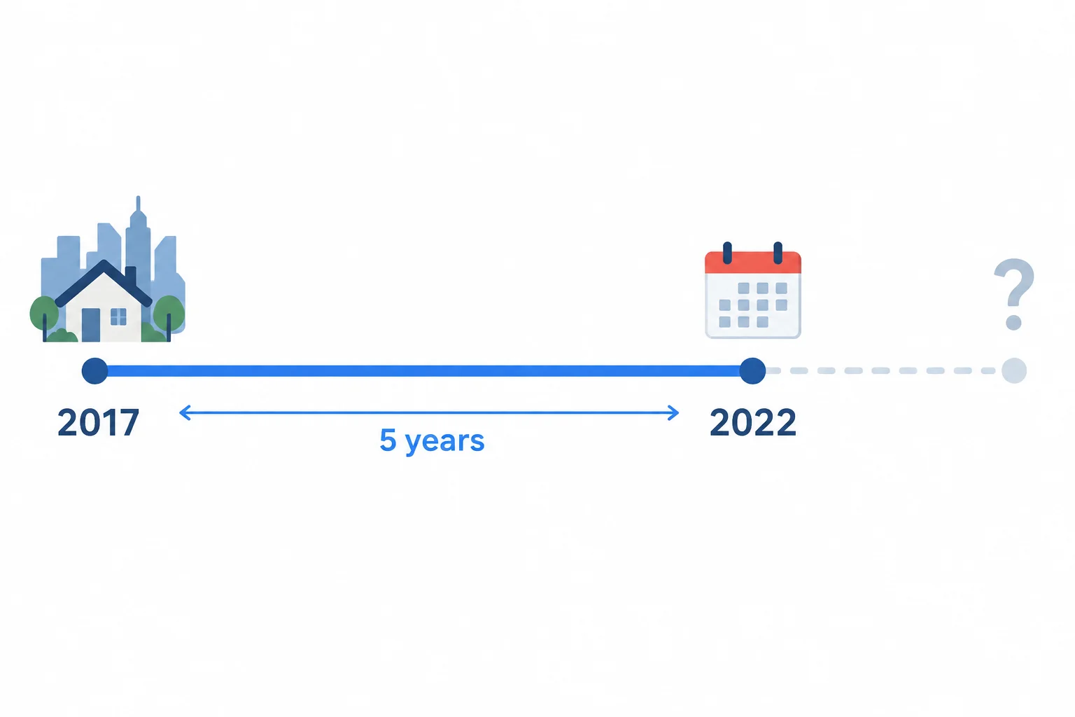 Linha do tempo mostrando início em 2017, cinco anos até 2022 e continuação desconhecida depois desse marco.