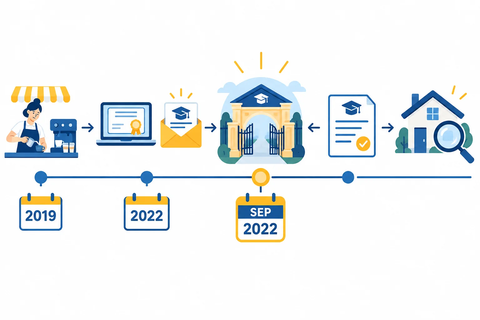 Linha do tempo com o início do trabalho em 2019, fatos anteriores e o começo da universidade em setembro de 2022 como único marco.