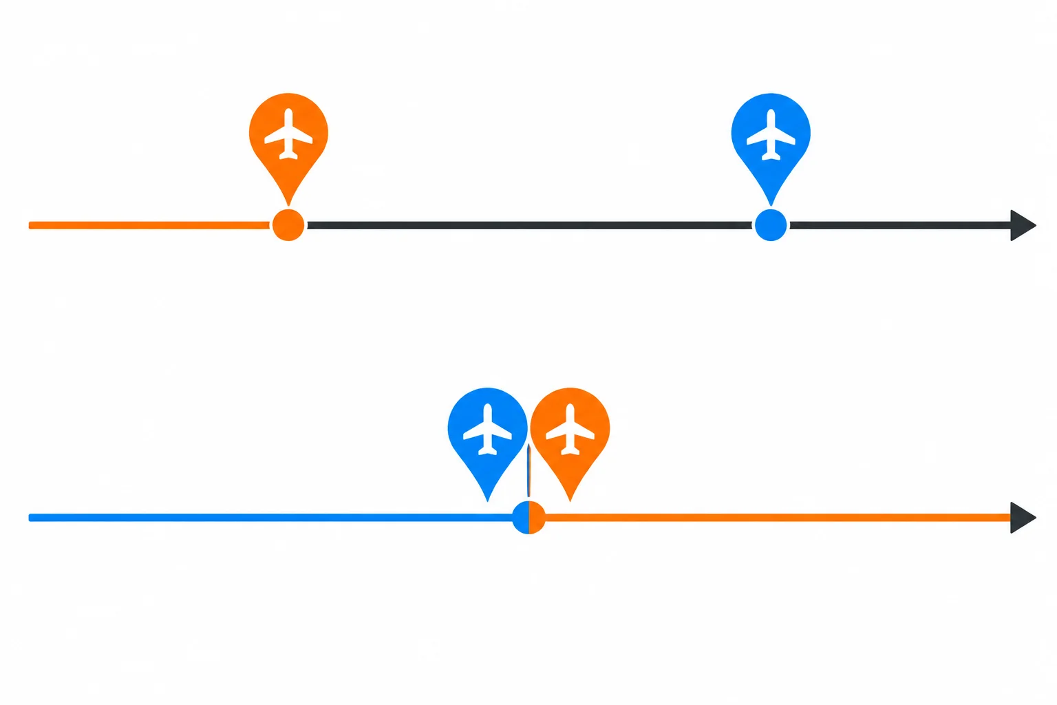 Duas linhas do tempo: na primeira, uma saída está concluída antes de uma chegada; na segunda, a saída ocorre no momento ou logo após a chegada.