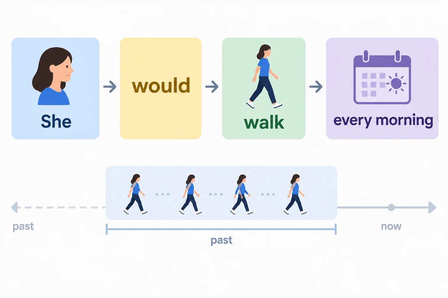 Diagrama mostra os blocos She + would + walk + every morning em uma fase passada com ocorrências repetidas.