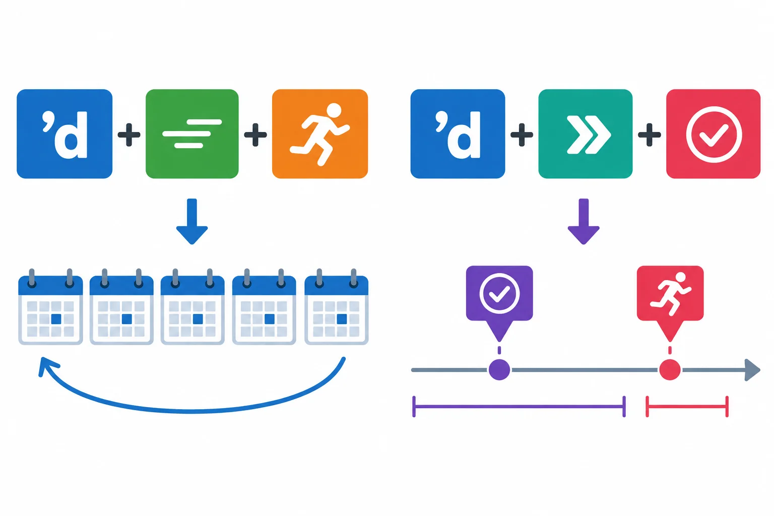 Diagrama com dois caminhos: contração mais advérbio e verbo básico para hábito, e contração mais advérbio e particípio para uma ação anterior.