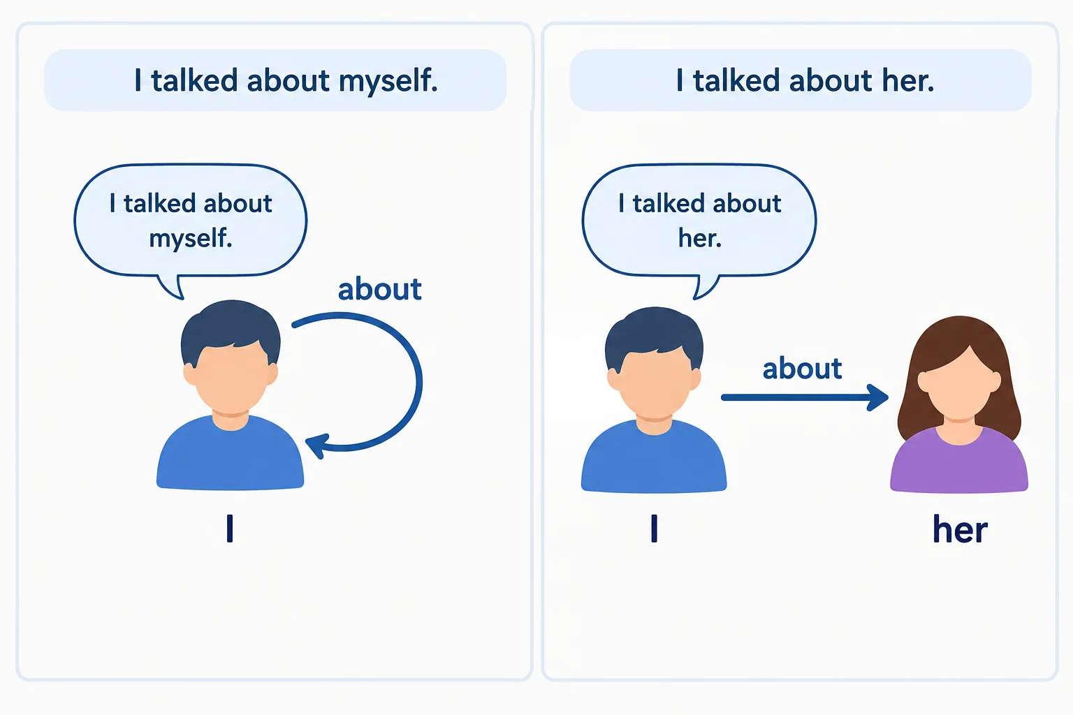 Diagrama com duas setas: em uma, I fala sobre a própria pessoa; na outra, I fala sobre her, outra pessoa.