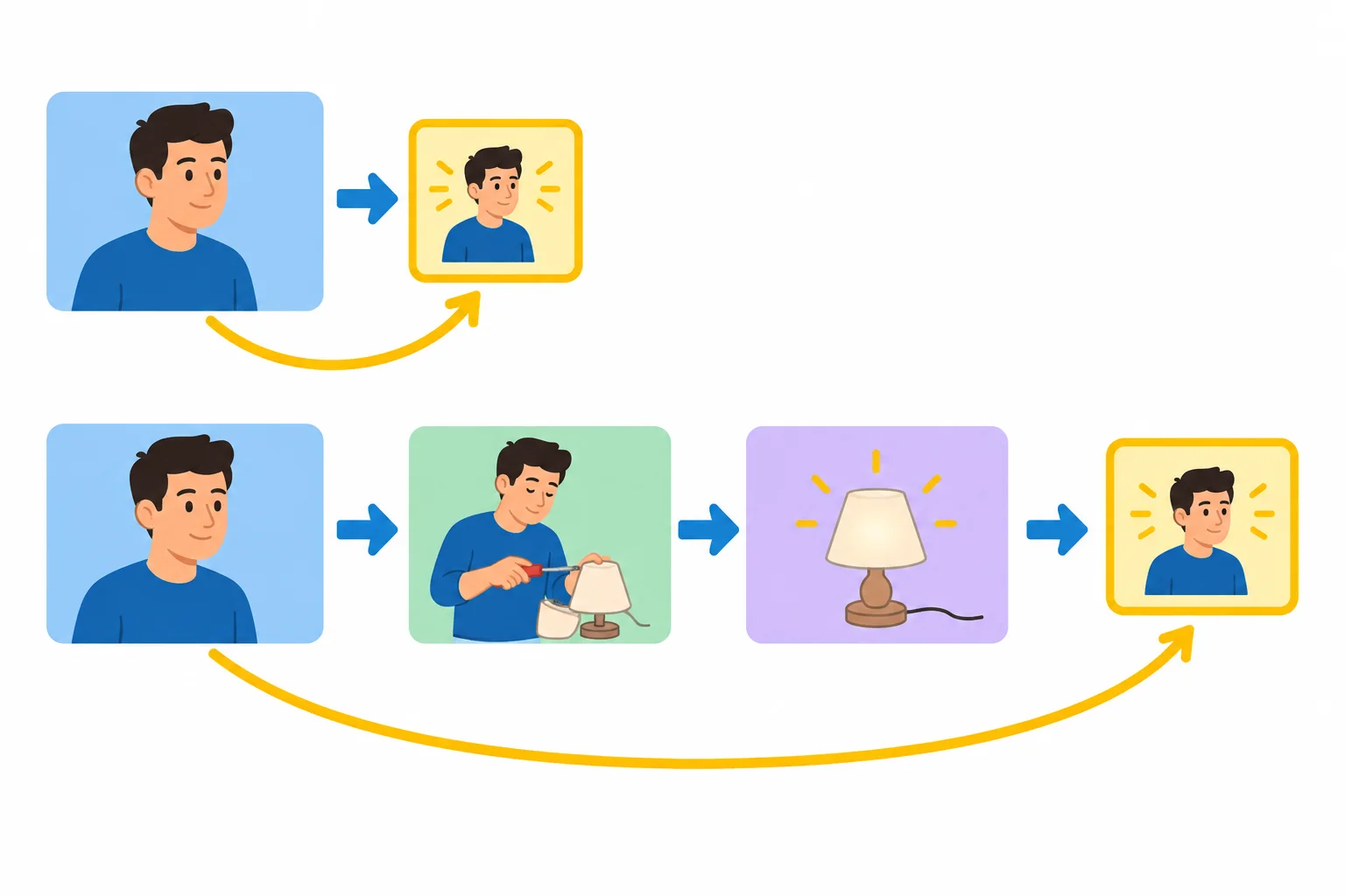 Diagrama com duas posições possíveis para o reflexivo de destaque: perto do sujeito ou no fim da oração.