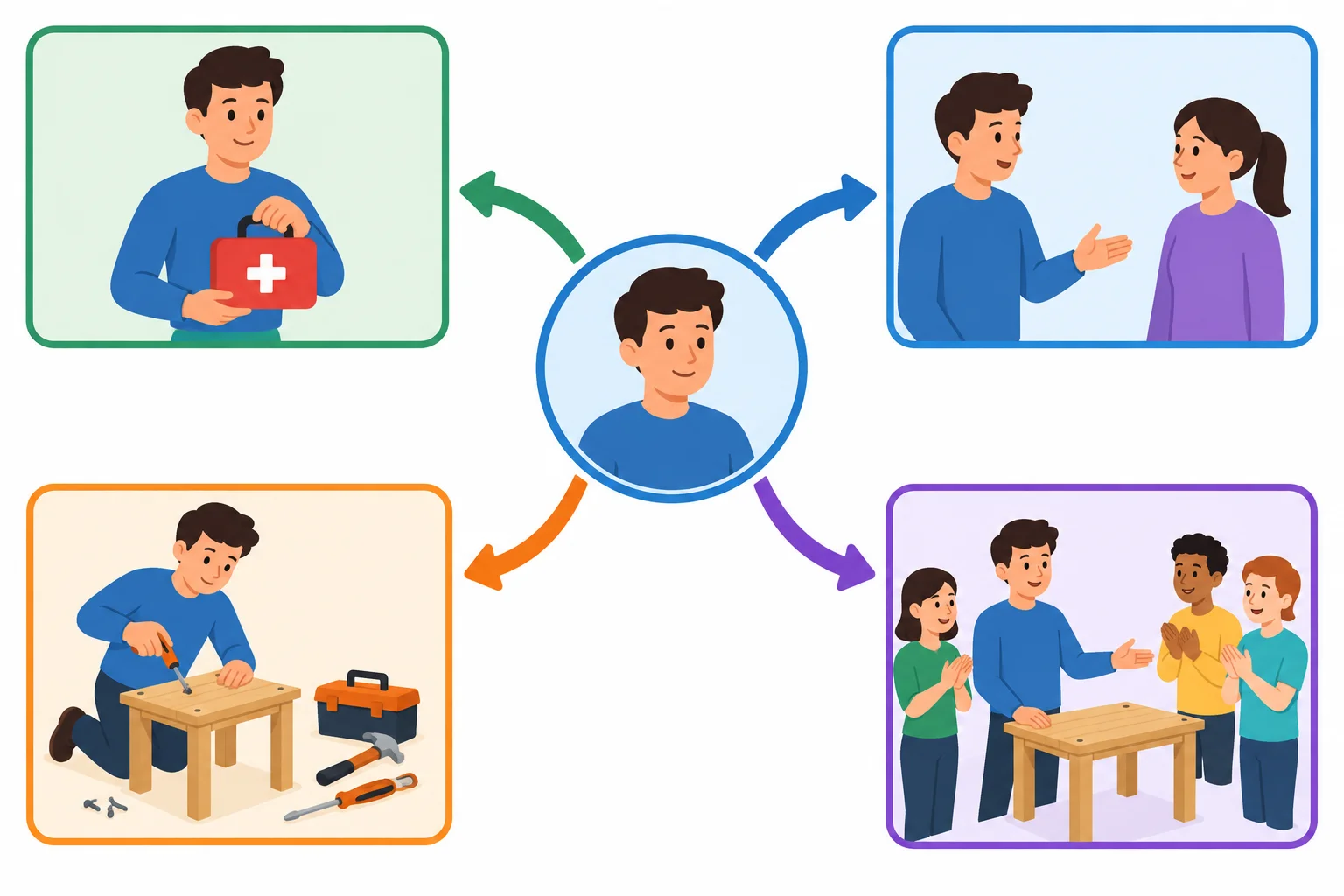 Diagrama com uma pessoa no centro e quatro situações: ação voltada para si, ação dirigida a outra pessoa, tarefa sem ajuda e destaque de quem realizou uma ação.