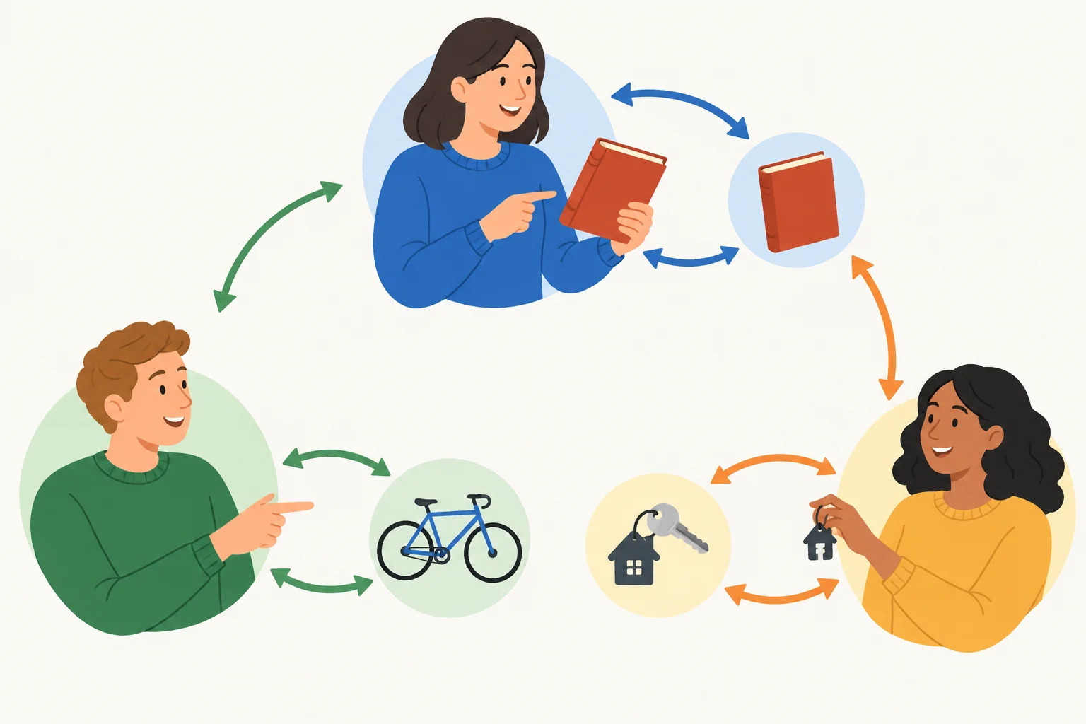 Diagrama com três amigos ligados por setas curvas a objetos associados aos outros participantes.