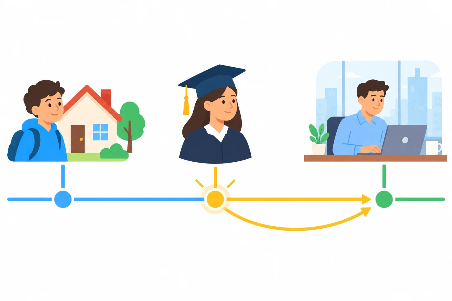 Linha do tempo com marcos de mudança de casa, estudo e trabalho em idades diferentes.