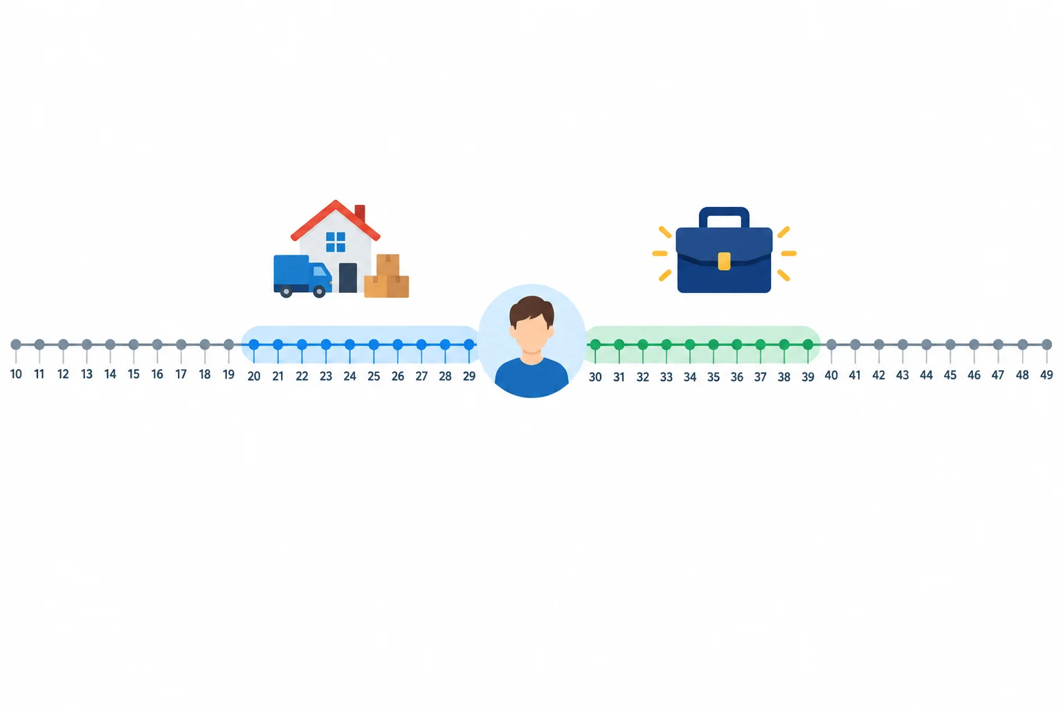 Linha do tempo com uma faixa de dez marcas para os 20 aos 29 anos e outra para os 30 aos 39 anos, associadas a mudança de moradia e trabalho.