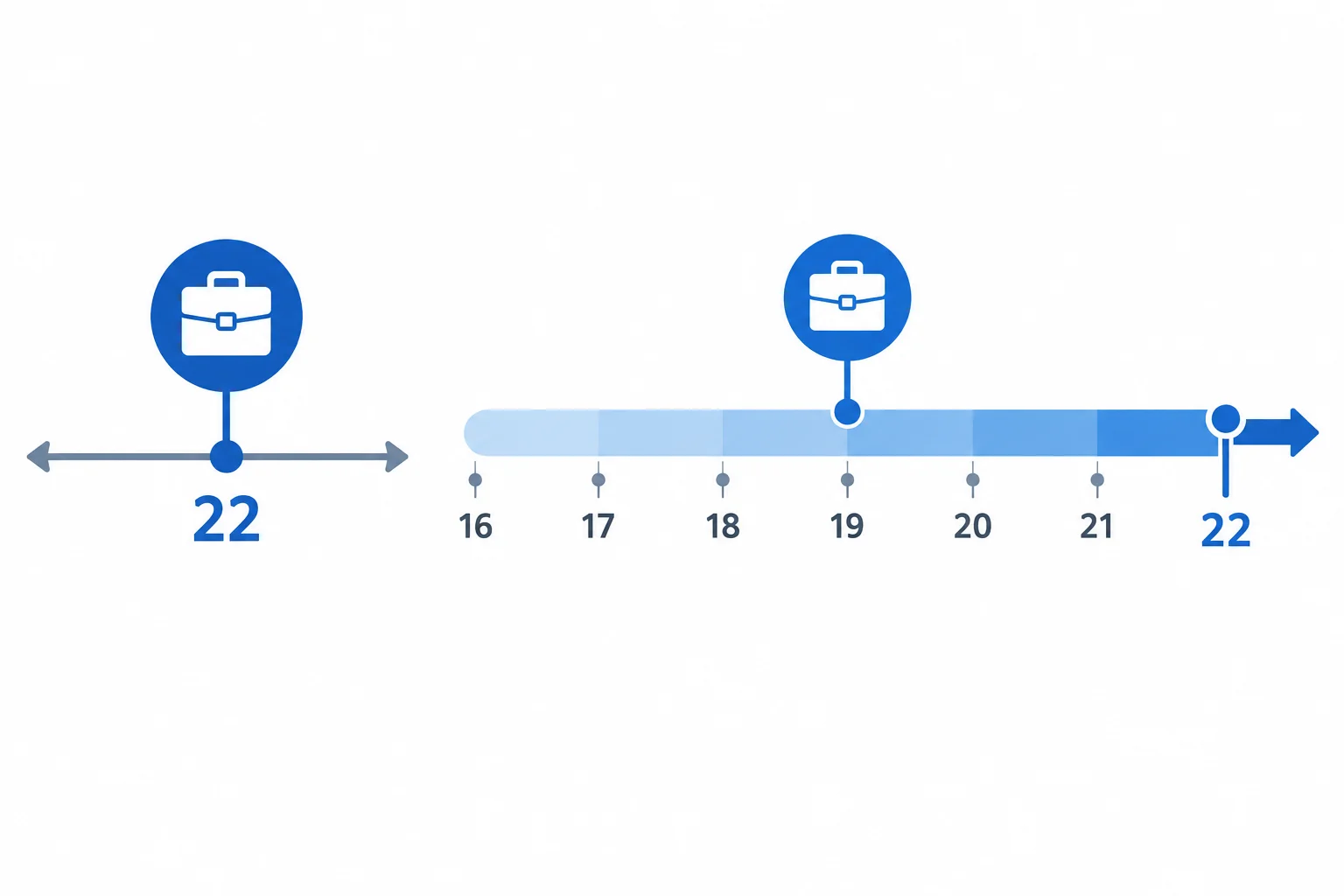 Comparação entre um emprego iniciado exatamente aos 22 anos e um emprego que já havia começado antes de a pessoa chegar aos 22.