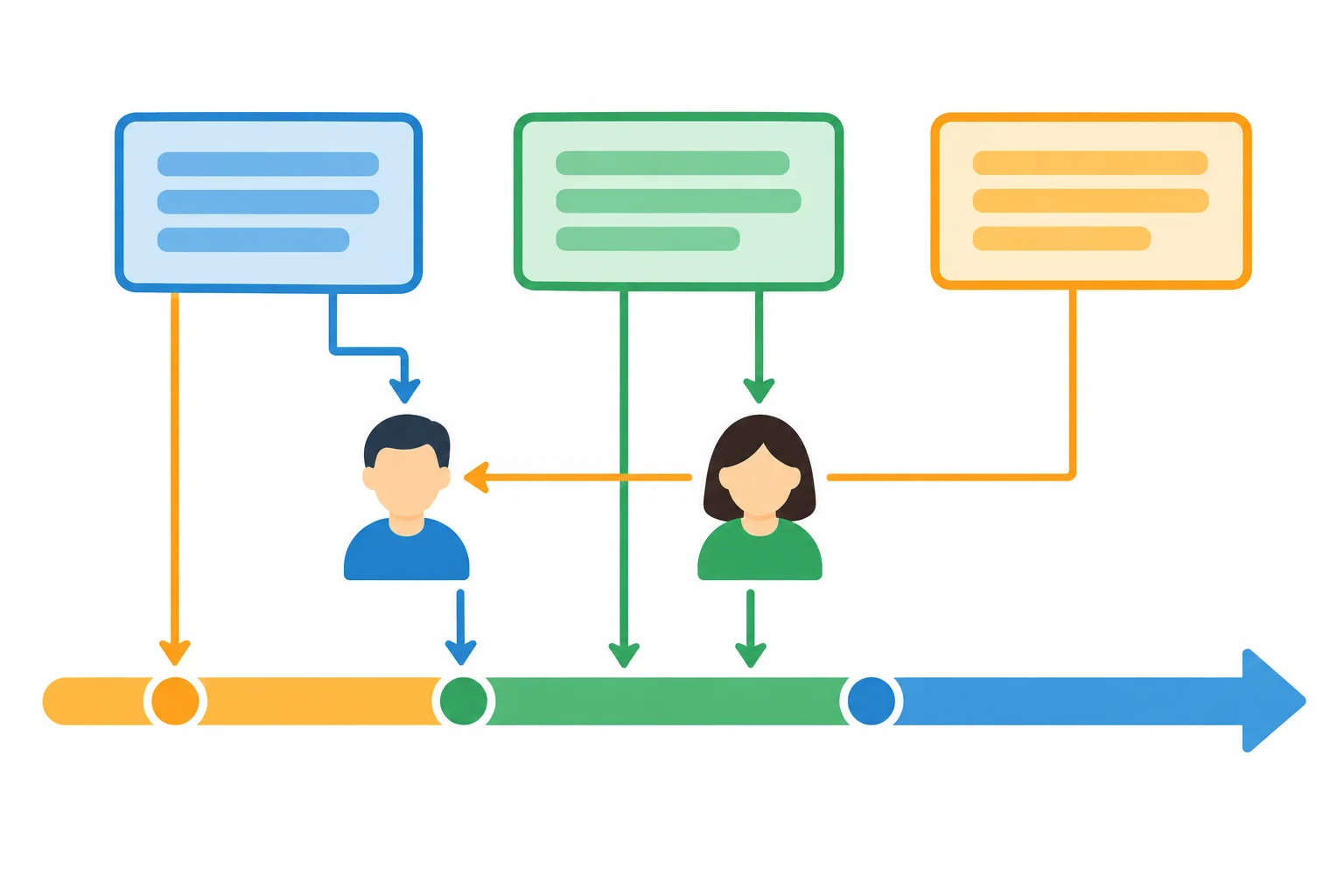Diagrama com três parágrafos: o segundo muda a pessoa, mas mantém o período; o terceiro volta à primeira pessoa em uma época anterior.