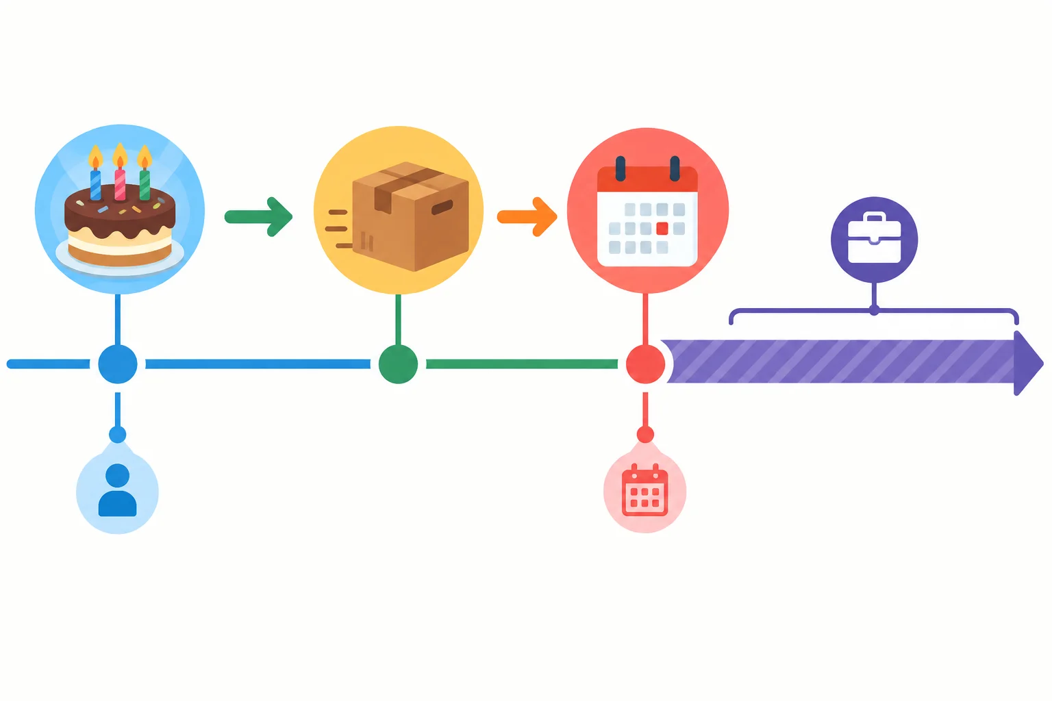 Diagrama de uma linha do tempo com ícones de idade, mudança e data, além de uma faixa que representa uma fase de trabalho.