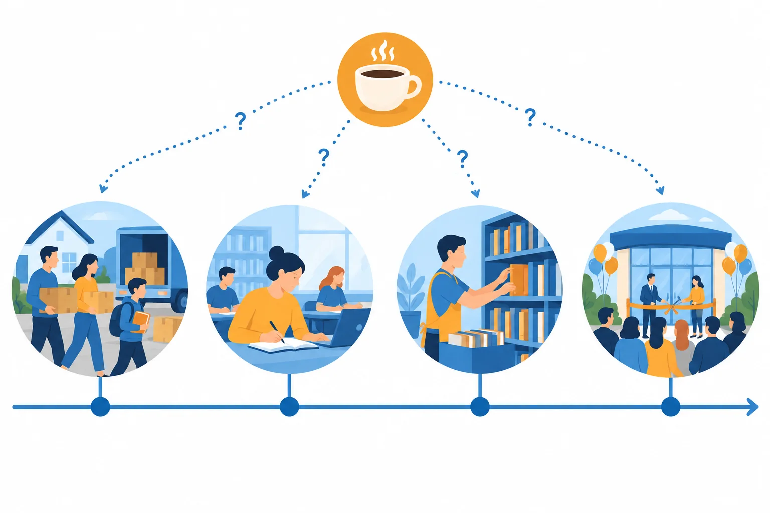 Linha do tempo visual com mudança na infância, curso, voluntariado e abertura de biblioteca; um emprego em café aparece separado, sem posição exata.