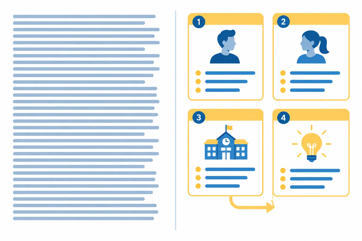 Comparação visual entre um bloco longo de texto e cartões curtos organizados em uma linha do tempo, com uma seta ligando um antecedente ao marco que ele explica.