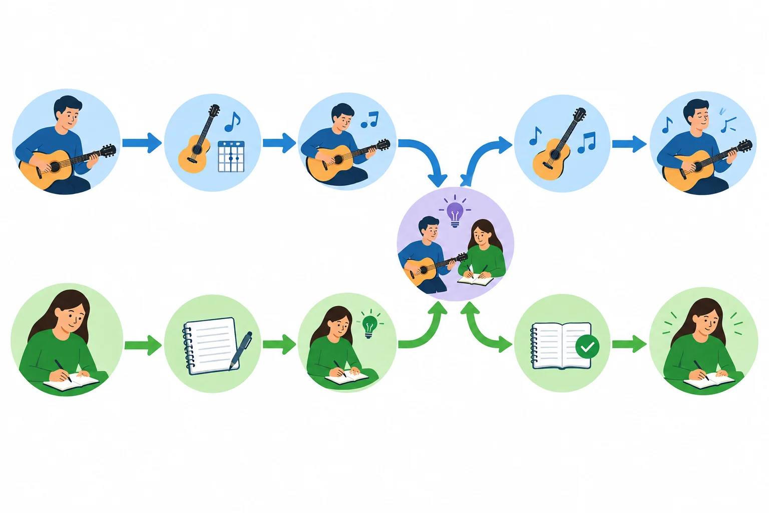 Diagrama com dois caminhos de cores diferentes para dois participantes, que se cruzam em um marco e depois se separam.