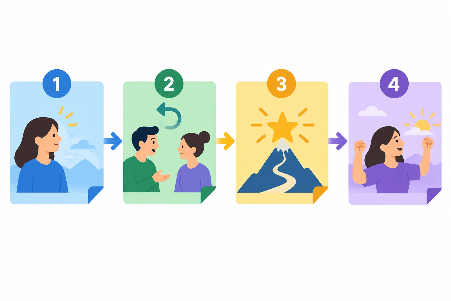 Linha do tempo visual com quatro blocos: abertura, desenvolvimento com antecedente, mudança e desfecho.