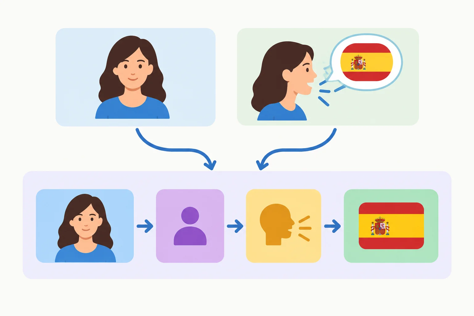 Diagrama de duas informações sobre uma mulher se unindo; a sequência visual mostra substantivo, pronome relativo, verbo e complemento.
