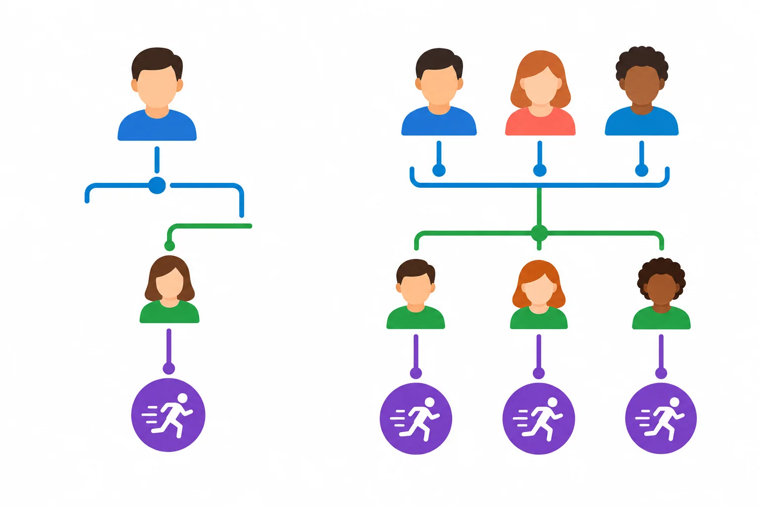 Diagrama comparando um antecedente singular e um plural, cada um ligado à sua oração relativa.