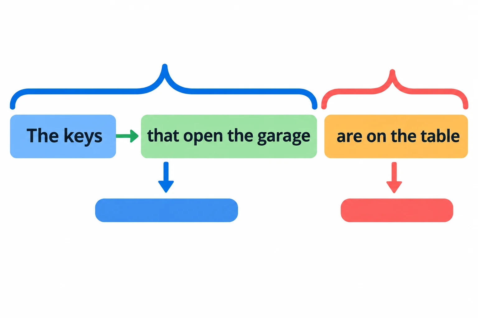 Diagrama que une “The keys” a “that open the garage” como sujeito e separa “are on the table” como predicado principal.