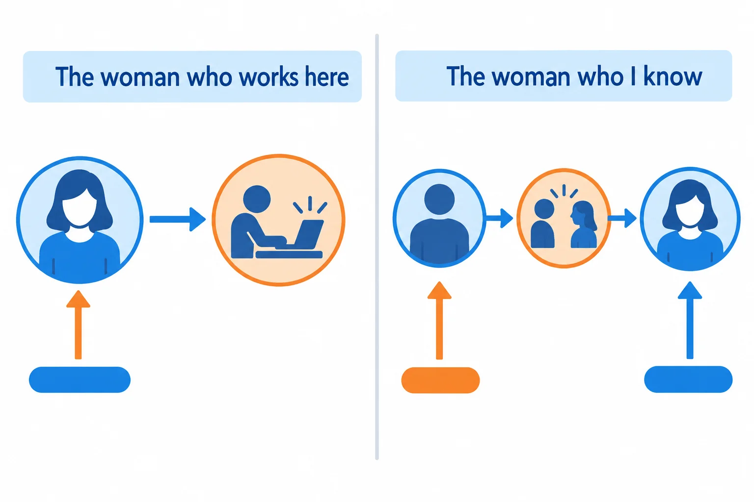 Comparação visual: à esquerda, a mulher realiza a ação de trabalhar; à direita, a pessoa representada por I realiza a ação de conhecer uma mulher.