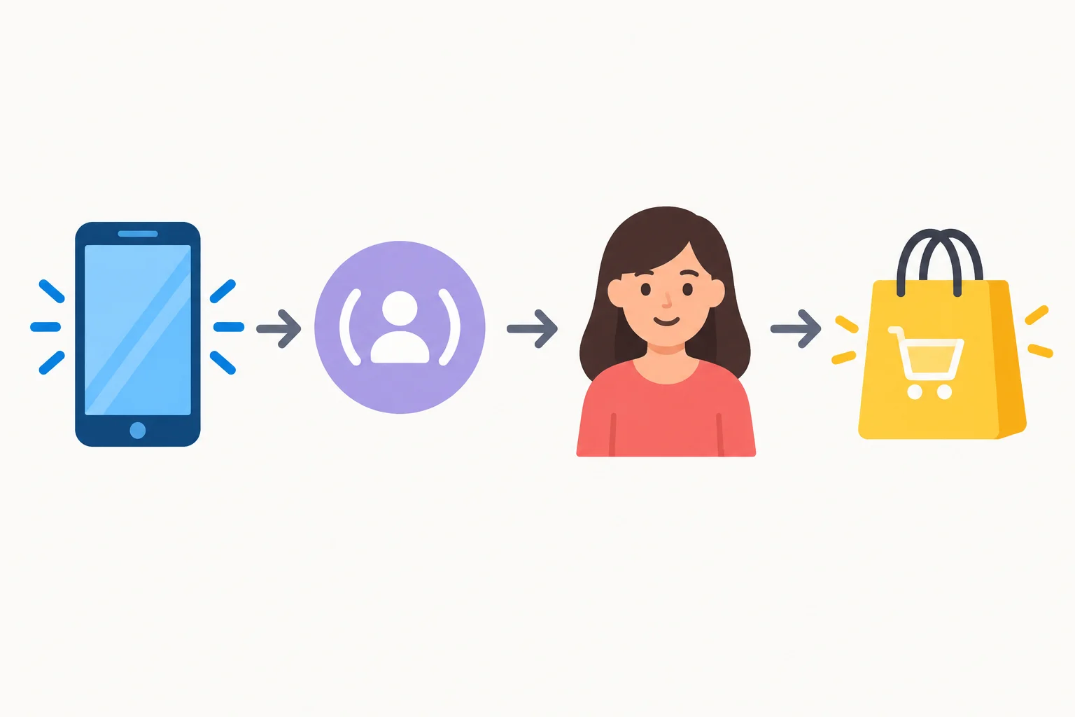 Esquema com um celular como elemento identificado, uma pessoa como quem realiza a compra e uma ação de comprar entre eles.