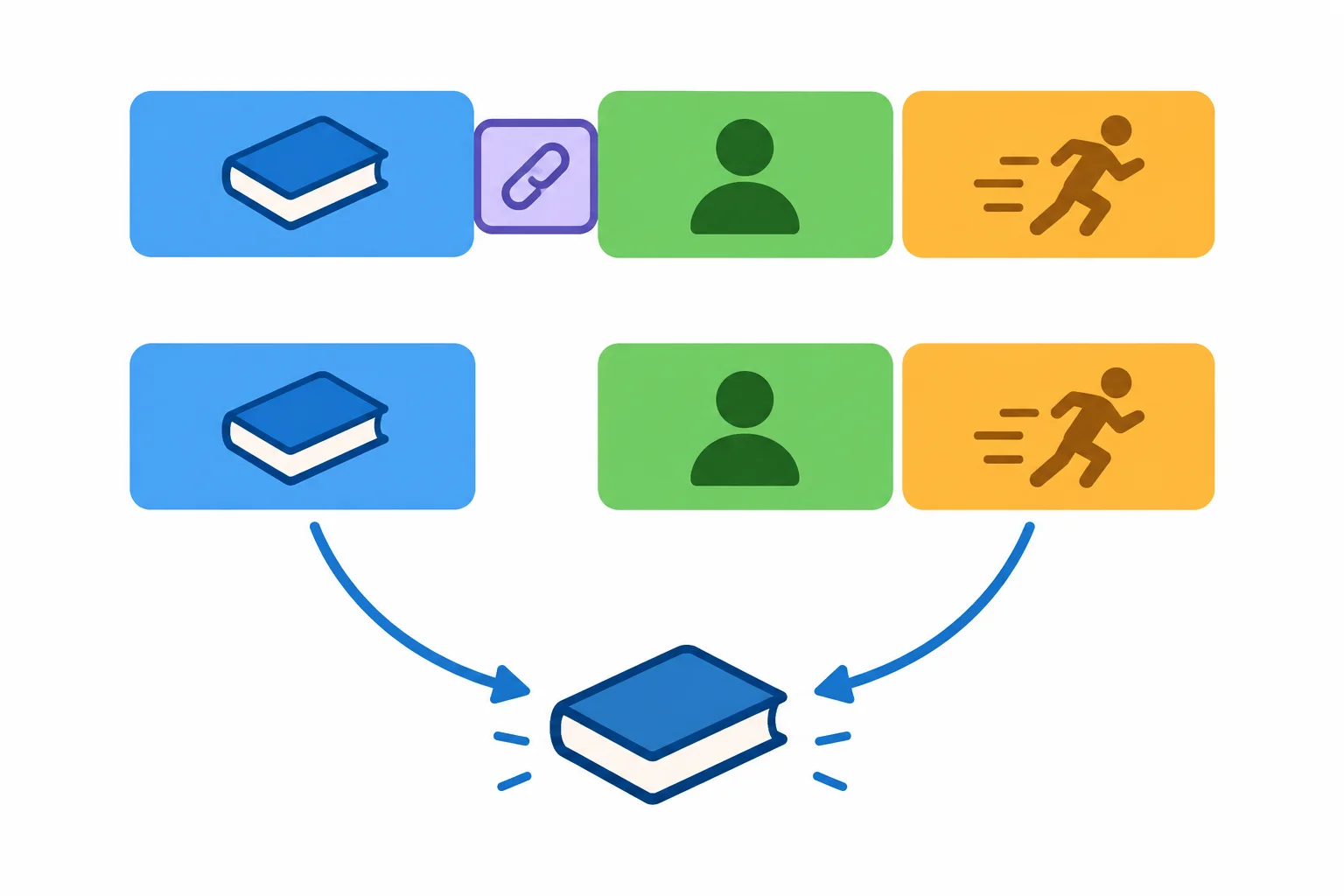Diagrama compara uma relativa com um bloco conector removível e outra sem esse bloco; o sujeito e o verbo permanecem, e ambas apontam para o mesmo livro.
