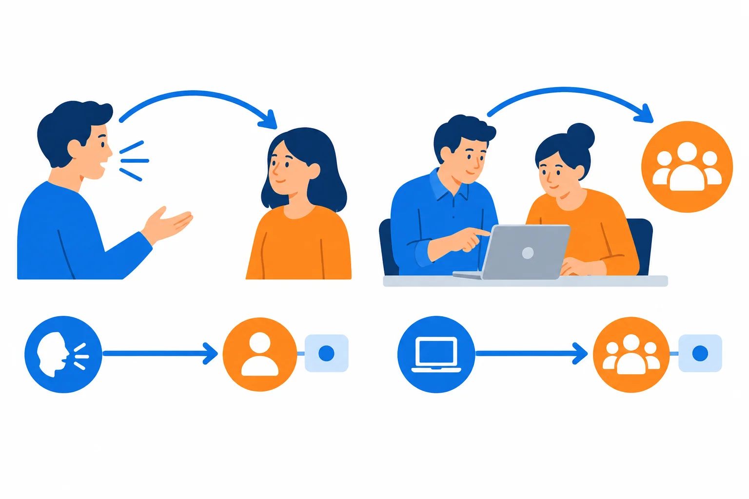 Diagrama com uma pessoa conversando com uma colega e duas pessoas trabalhando juntas; setas mostram que a preposição liga a ação ao referente identificado.