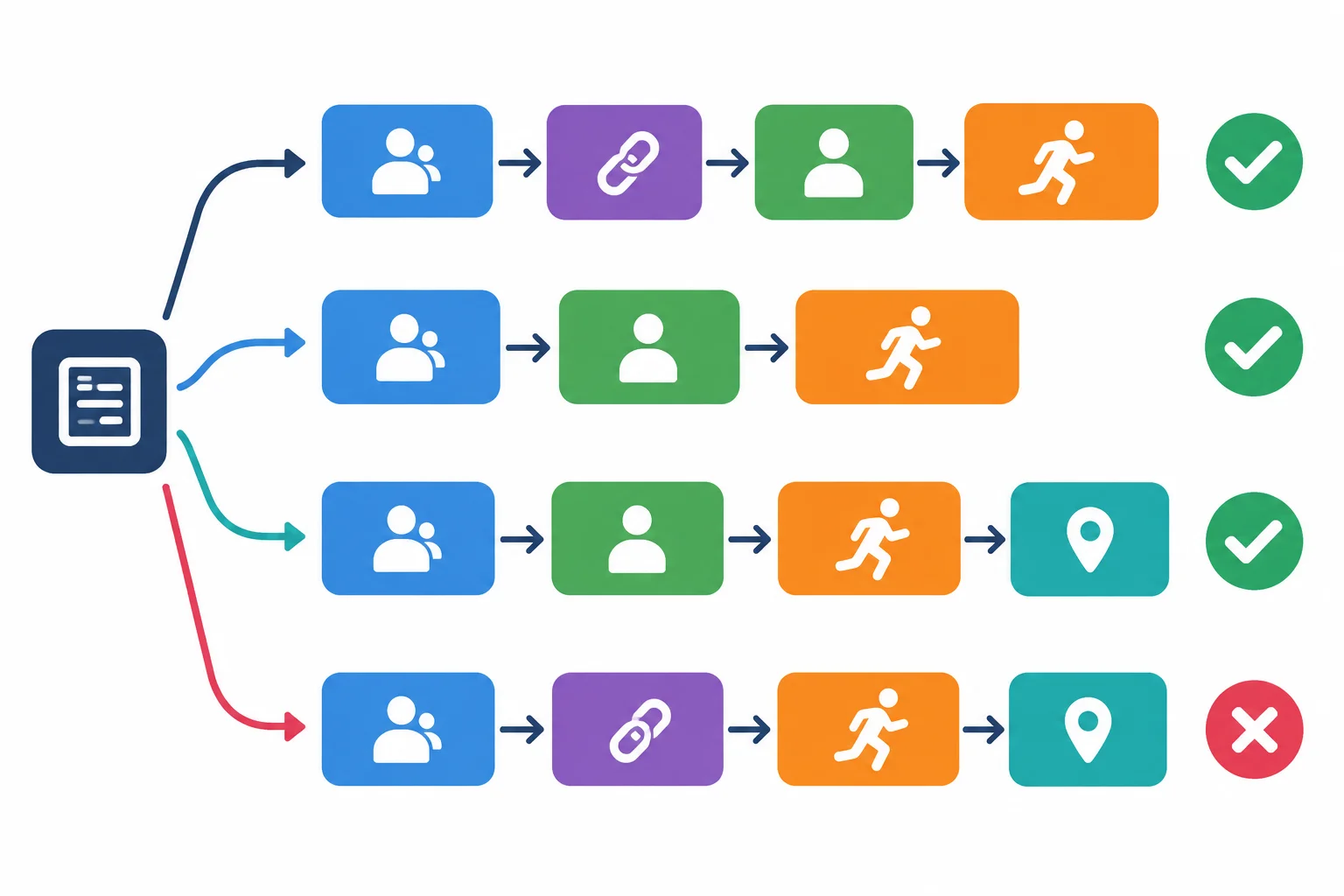 Esquema com quatro caminhos: relativo de complemento com pronome, relativo de complemento sem pronome, relativa com preposição final e relativo que é sujeito.