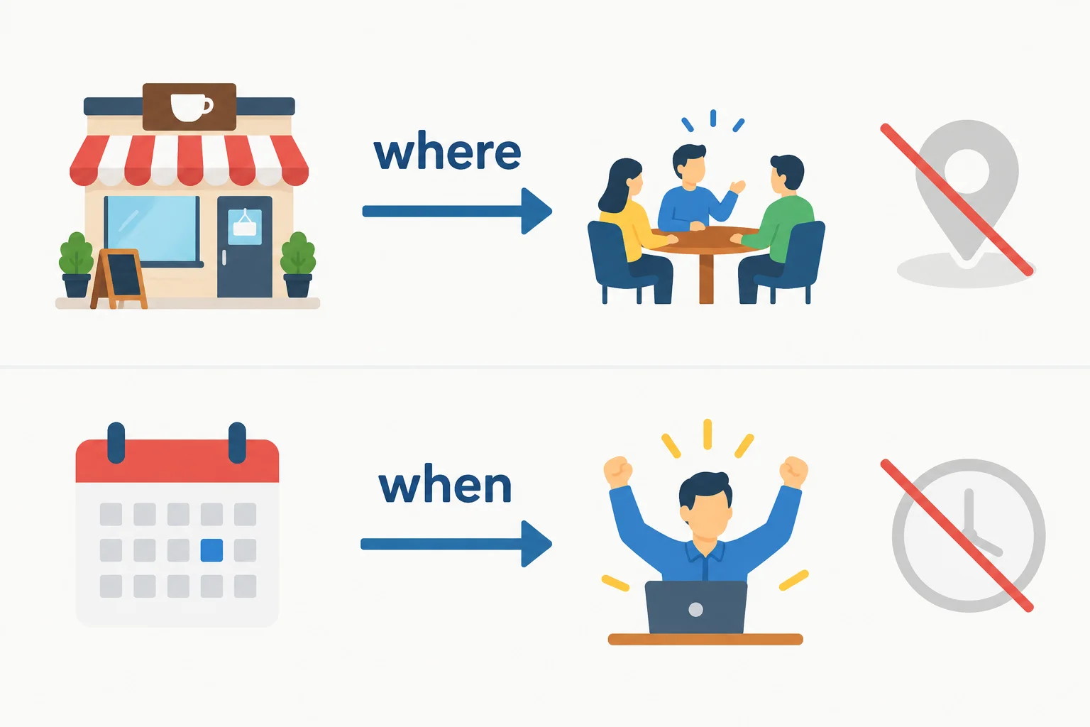Diagrama compara uma atividade ligada a um café por where e um acontecimento ligado a um dia por when; os marcadores repetidos no fim aparecem riscados.