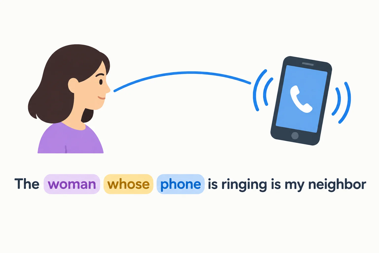 Diagrama conectando uma mulher a um celular que toca e destacando, na frase em inglês, a mulher, whose e phone.