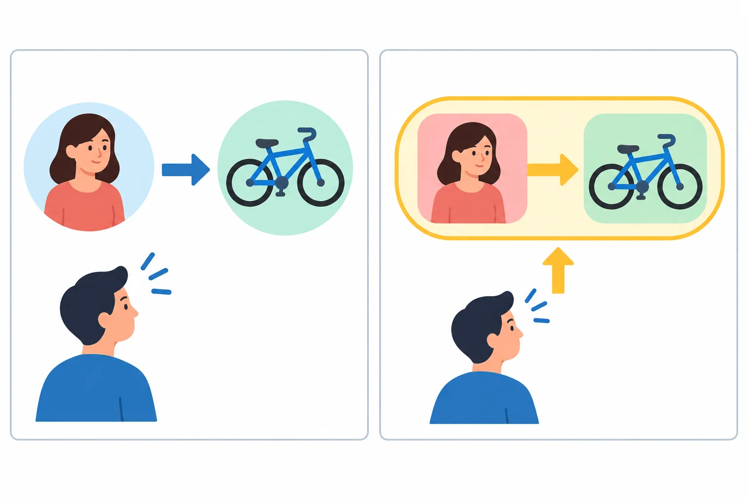 Diagrama em dois painéis mostrando a relação entre uma mulher e uma bicicleta sendo incorporada a uma única frase.