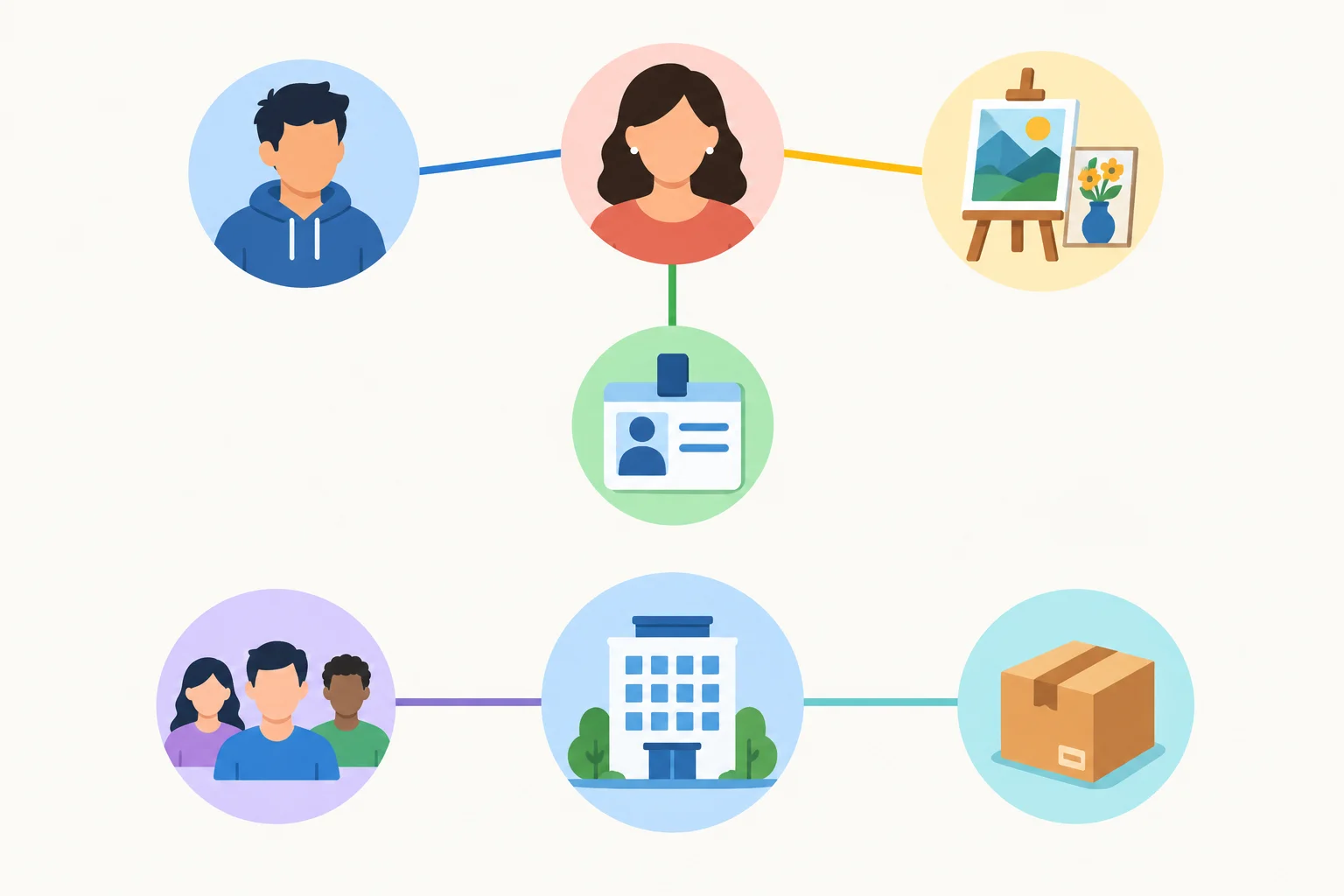 Diagrama conectando uma pessoa ao irmão, às pinturas e ao trabalho, e uma organização a funcionários e produtos.
