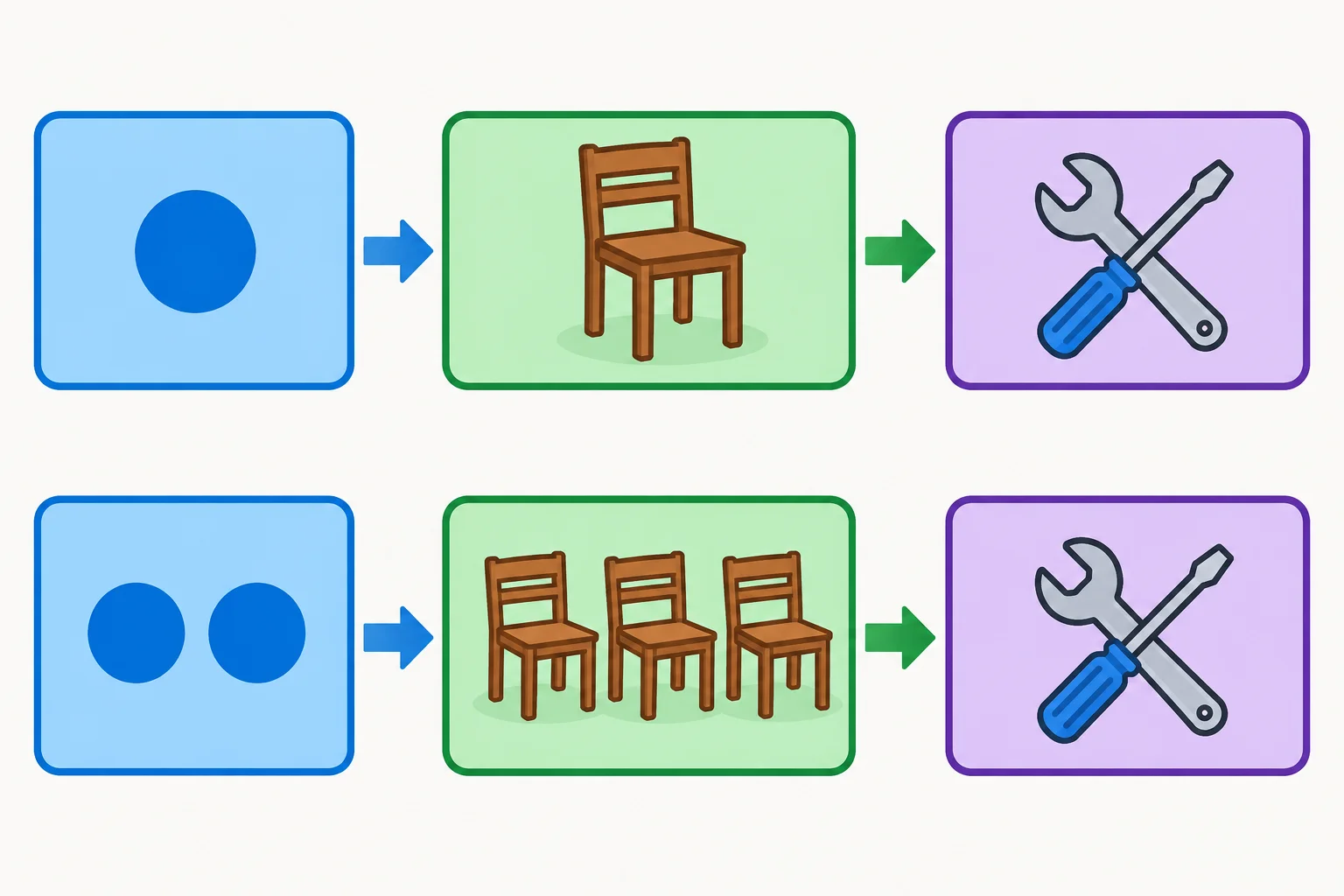 Diagrama com was antes de uma cadeira e repaired depois; abaixo, were antes de três cadeiras e repaired depois.