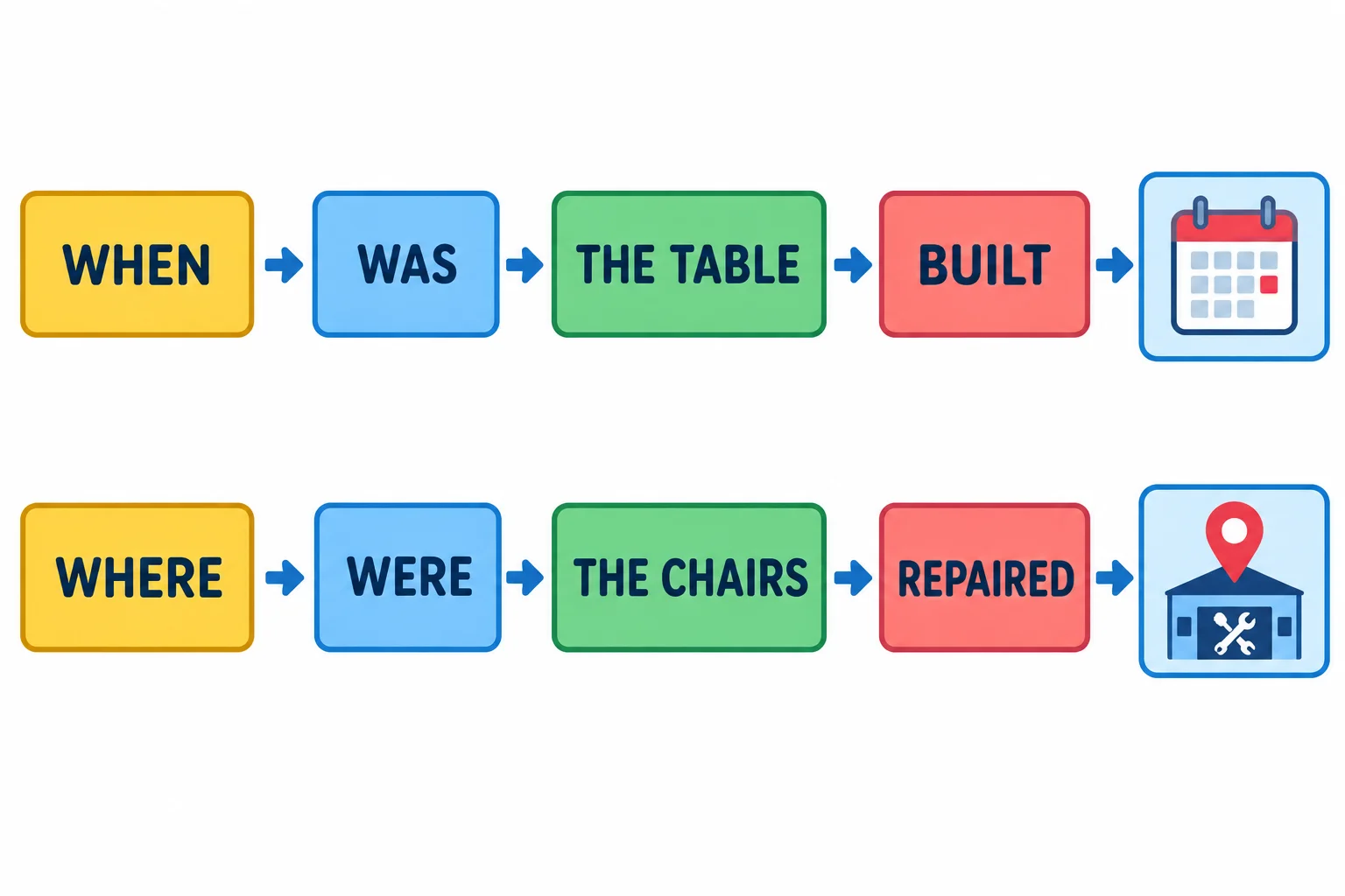 Diagrama com a ordem when ou where, was ou were, sujeito e particípio passado.
