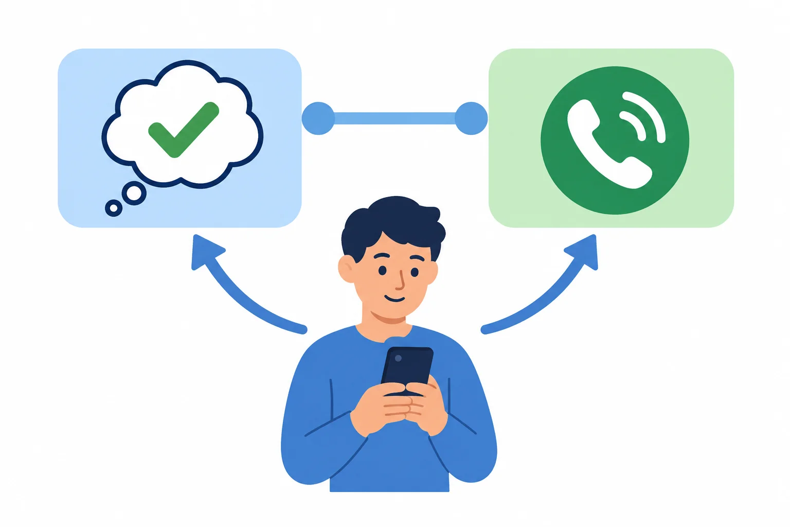 Uma mesma pessoa está conectada a uma decisão e à ação de telefonar.