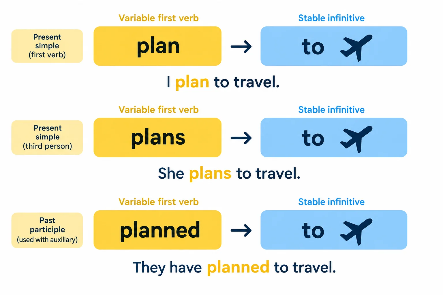 Diagrama com o primeiro verbo variando entre plan, plans e planned, enquanto o bloco to + travel permanece estável.
