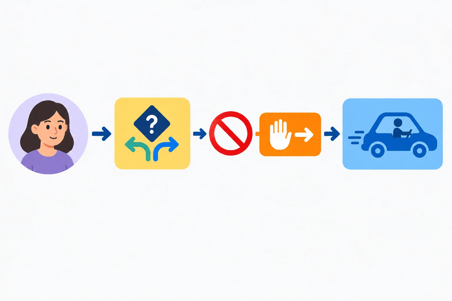 Diagrama mostrando uma decisão ligada ao bloco negativo antes da ação de dirigir.