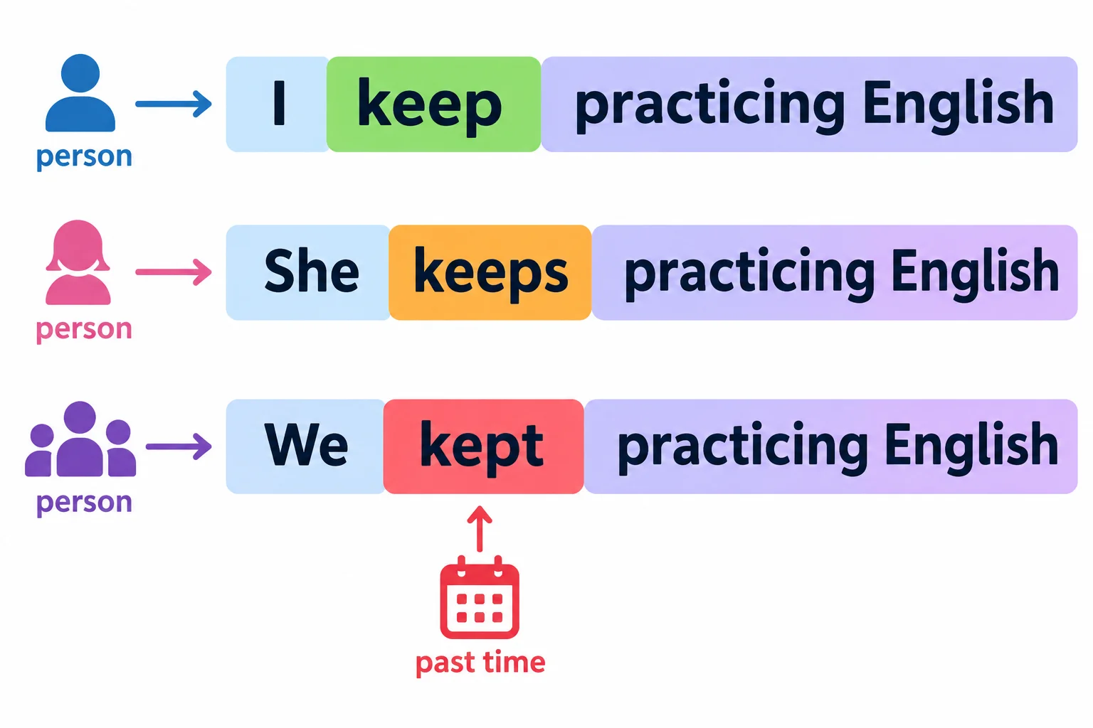 Três frases mostram keep, keeps e kept como bloco variável, enquanto practicing English permanece igual.