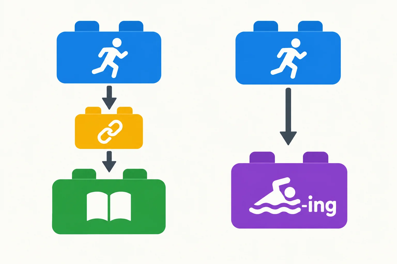 Diagrama com dois caminhos: verbo principal seguido de to mais verbo básico, ou verbo principal seguido diretamente de atividade em ing.