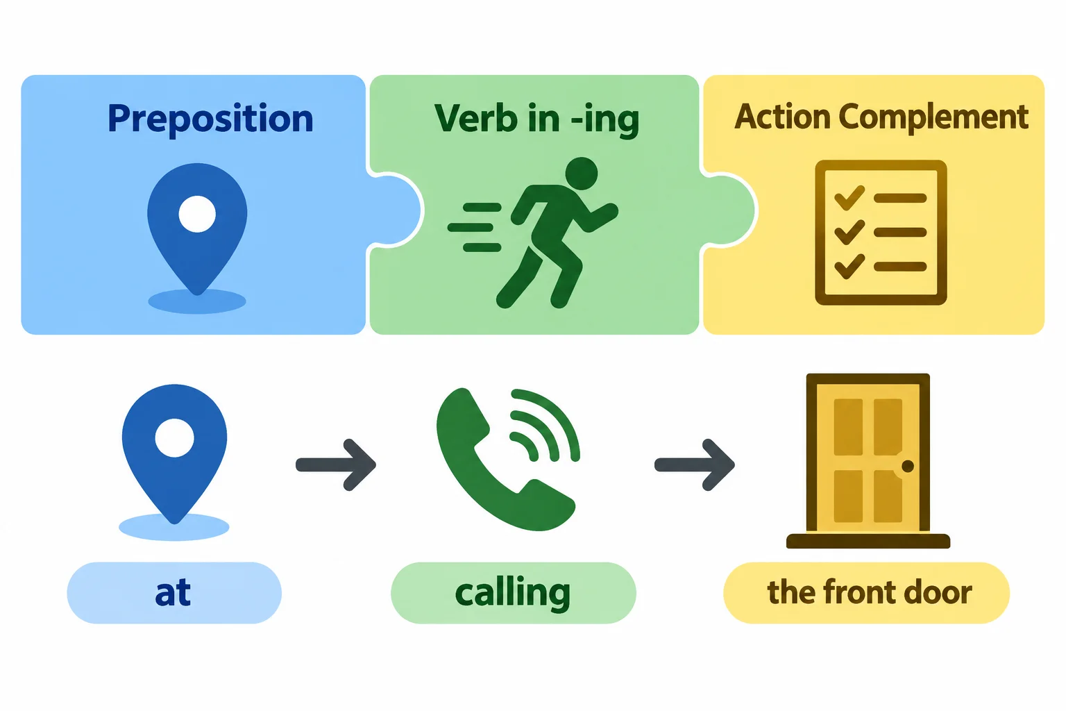 Diagrama de três blocos conectados: preposição, verbo com -ing e complemento da atividade.