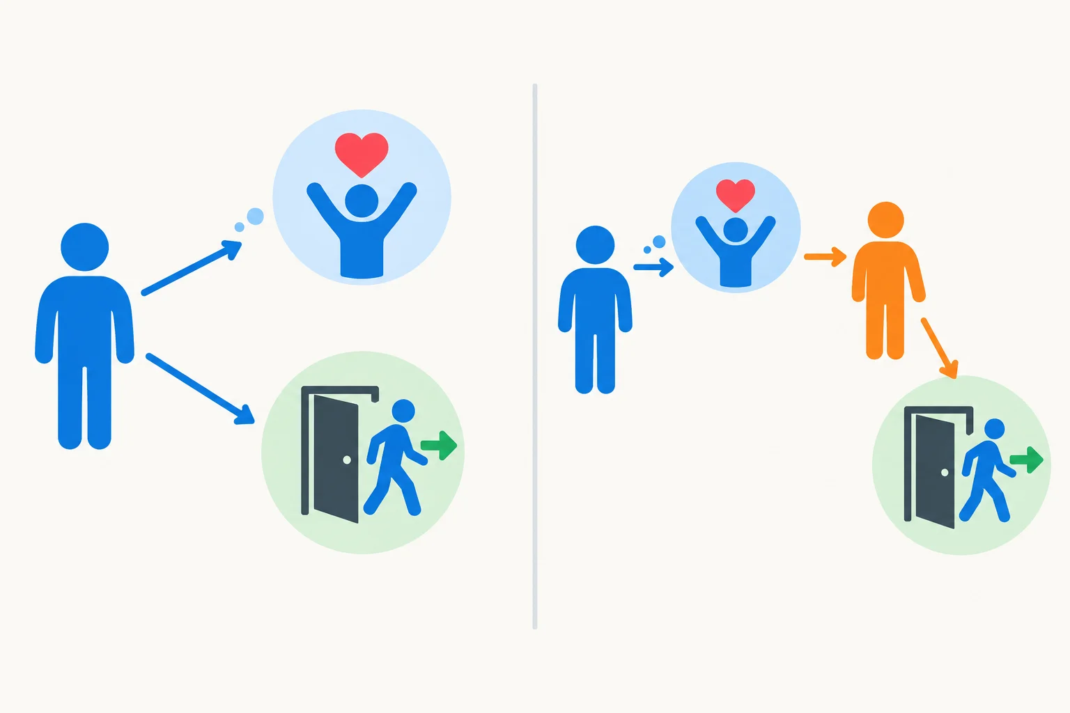Diagrama contrastando uma pessoa que quer e realiza a ação com uma pessoa que quer e outra que realiza a ação.
