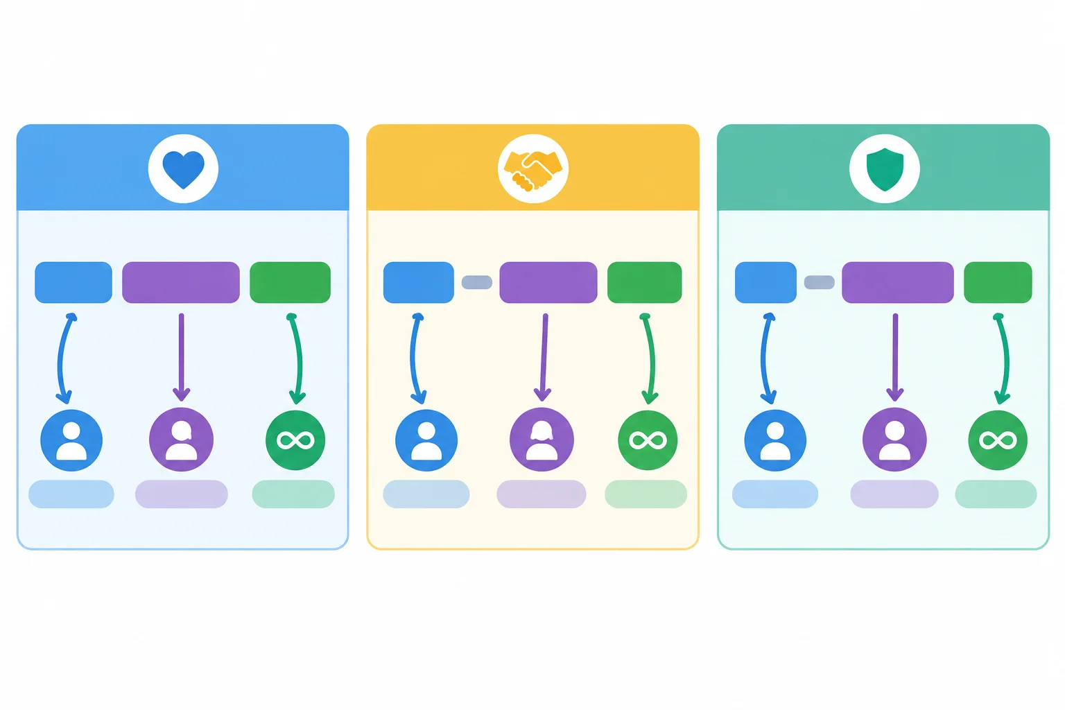 Diagrama com três cartões mostrando verbo principal, participante e infinitivo ligados por cores.