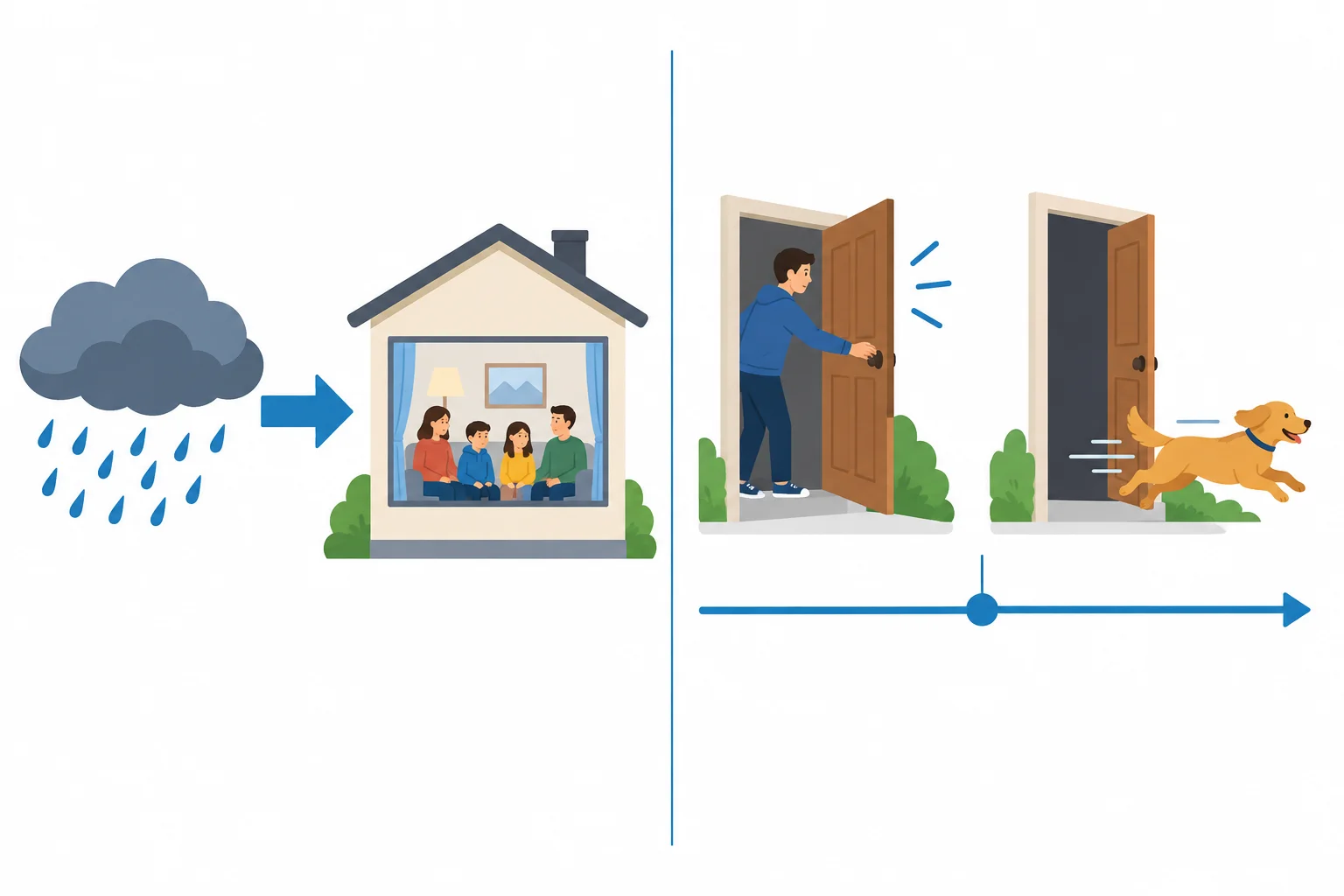 Diagrama dividido: à esquerda, chuva leva pessoas a ficar dentro de um prédio; à direita, uma linha do tempo mostra uma porta abrindo e um cachorro saindo no mesmo momento.
