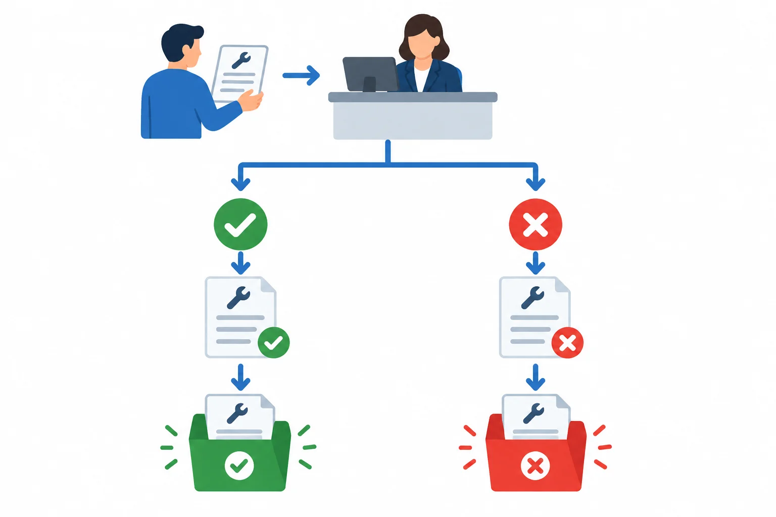 Diagrama de uma solicitação analisada que se divide em dois caminhos alternativos: aprovada ou rejeitada.