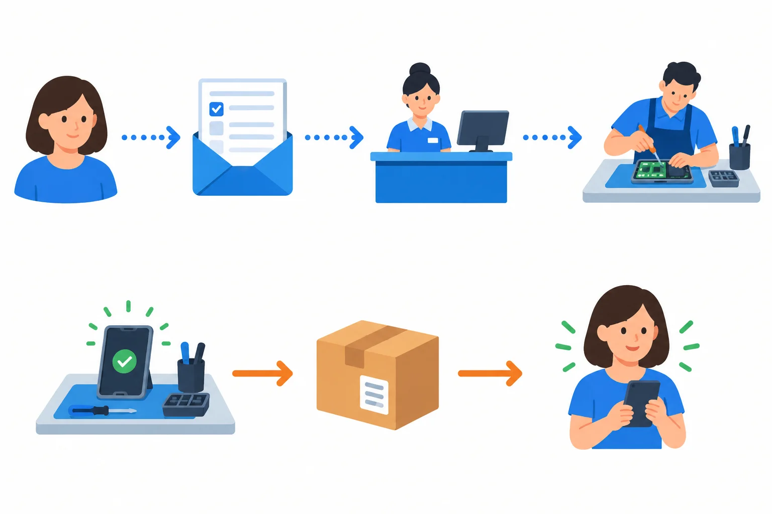 Diagrama com um caminho azul para formulário e dados da solicitação e outro laranja para o produto reparado e sua entrega, sem seta de transporte do produto para o setor de reparos.