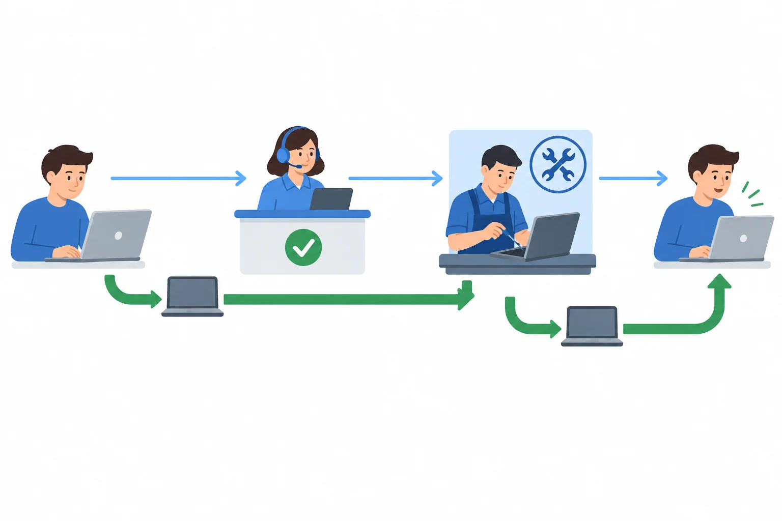 Diagrama com setas azuis para os dados da solicitação e setas verdes para o laptop físico, passando por atendimento e reparos.