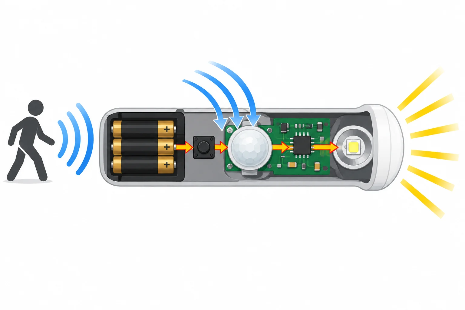 Diagrama de uma luminária: ondas de movimento chegam ao sensor; a energia sai da pilha, passa pelo botão e circuito, e chega ao LED, que emite luz.