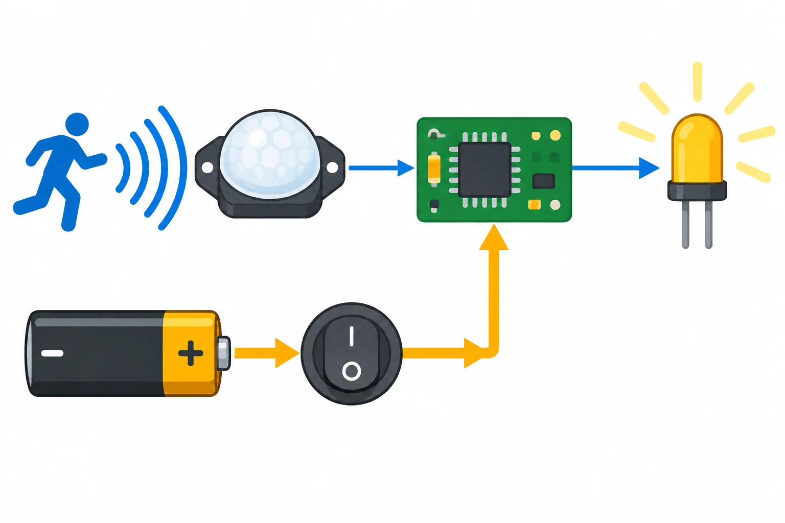 Diagrama de uma luminária com pilha, botão, sensor, circuito e LED. O movimento chega ao sensor; o sinal segue para o circuito; o circuito ativa o LED; o LED produz luz.