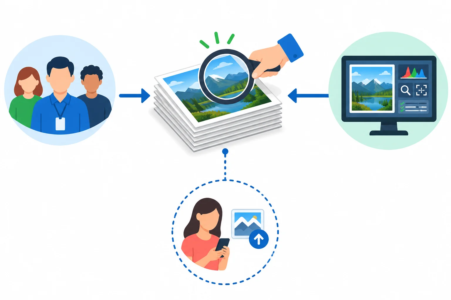 Diagrama de fotos sendo verificadas por uma equipe, com o software como instrumento e o envio pelo cliente em um grupo separado de identificação.