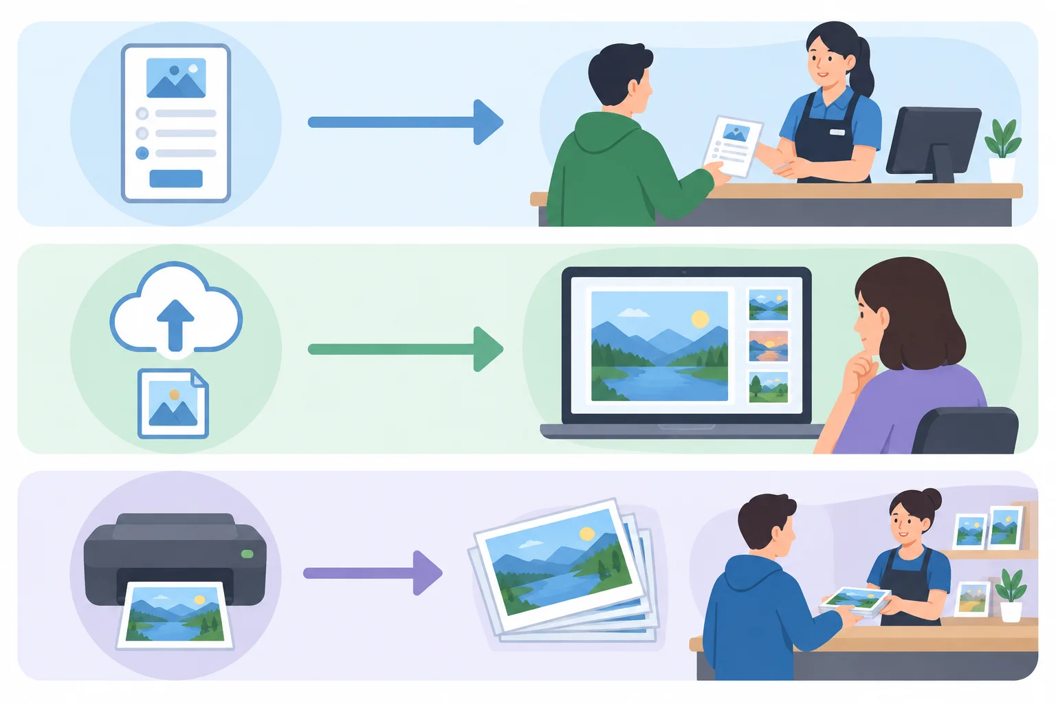 Diagrama com três percursos separados: solicitação vai para a equipe, arquivo digital vai para revisão e fotos impressas vão para retirada.